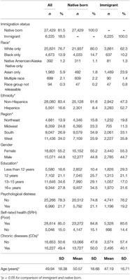 Diminished Health Returns of Educational Attainment Among Immigrant Adults in the United States